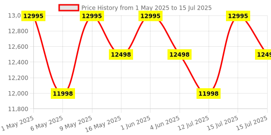amazon.in Layer Digital Panel Food Dehydrator Efficient Dehydration for Preserving Foods (700 Watt (6 Trays)) Price History Graph from 1 May 2025 to 15 Jul 2025
