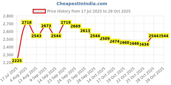 amazon.in tgirls Layered Bikini Belly Chain Gold Body Chain Beach Jewelry for Women and Girls tgirls Price History Graph from 17 Jul 2025 to 28 Oct 2025