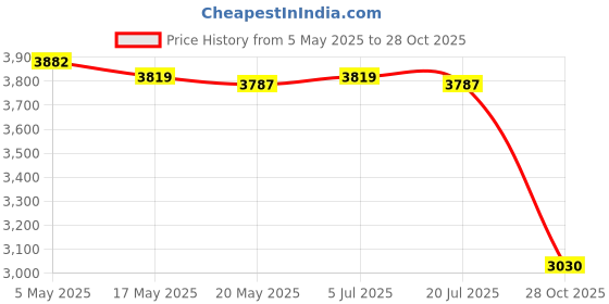 amazon.in Layered Cupcake Basket Stand Elegant Cupcake Holder for Treats Donuts Pastry 3 Tiers Price History Graph from 5 May 2025 to 28 Oct 2025
