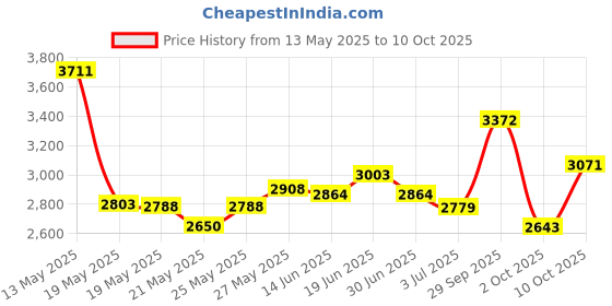 amazon.in Layered Flannel Burp Cloth Price History Graph from 13 May 2025 to 10 Oct 2025