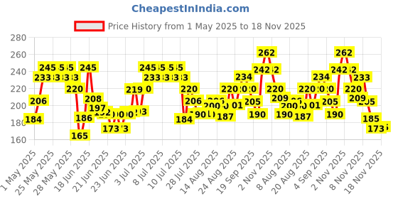 amazon.in Layer'r Female WottaGirl Classic Collection Heaven Fragrant Fresh Scent Spray Body Splash, 135Ml, Pack Of 1 layer'r Price History Graph from 1 May 2025 to 18 Nov 2025