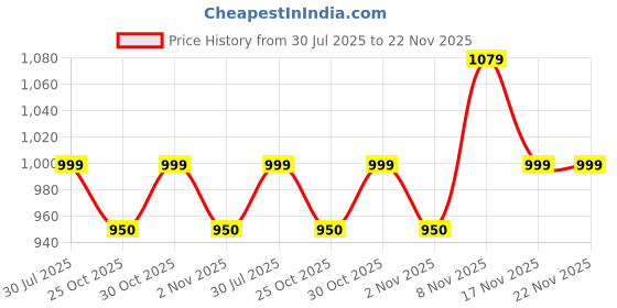 amazon.in Layer'r Heaven Each 135ml Perfume Body Spray - For Women (675 ml, Pack of 5) Price History Graph from 30 Jul 2025 to 22 Nov 2025