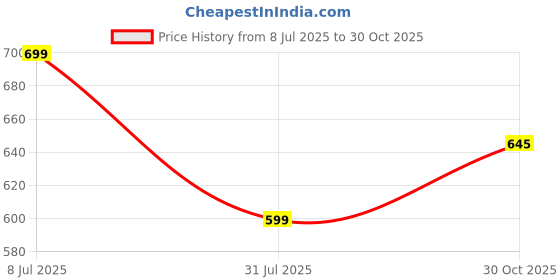 amazon.in LAYER'R Layerr Wottagirl Mystic Island Combo of 3 pieces Deodorant Spray - For Women (405 ml, Pack of 3) Price History Graph from 8 Jul 2025 to 30 Oct 2025