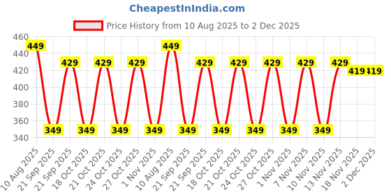 amazon.in Layer'r Mystic Island Fragrance * 135Ml Each - Mi2 Body Spray - For Women (270 Ml, Pack of 2) Price History Graph from 10 Aug 2025 to 2 Dec 2025