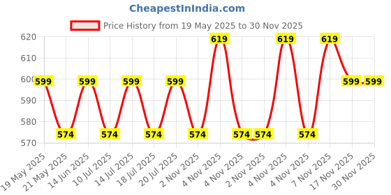 amazon.in Layer'r Pink Angel Fragrant Body Splash 135ml*3pc PA-3 Body Mist - For Women (405 ml, Pack of 3) Price History Graph from 19 May 2025 to 30 Nov 2025