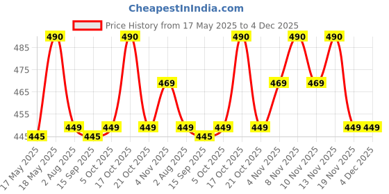 amazon.in LAYER'R Romance - 135 ml (Pack of 2) Spray Body Mist - For Women (270 ml, Pack of 2) layer'r Price History Graph from 17 May 2025 to 4 Dec 2025