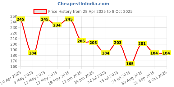 amazon.in Layer'r Shot Absolute Series Game Body Spray For Men - 135ml | long-Lasting Premium Fragrance With Irresistible & Odour Defence Scent | Perfect For Every Occasion | Idea Giftl For Men Price History Graph from 28 Apr 2025 to 8 Oct 2025