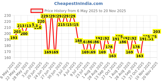 amazon.in Layer'r Shot Deep Desire Deodorant Spray For Men- 135 ml | Long-Lasting Premium Fragrance With Masculine Scent | All-Day Freshness | Perfect For Every Occasion | Gift For Men layer'r Price History Graph from 6 May 2025 to 20 Nov 2025