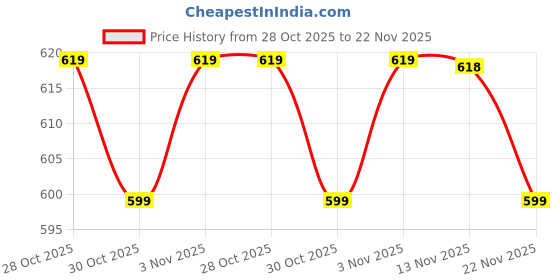 amazon.in Layer'r Shot Dynamic Fragrant Body Spray + Deep Desire Fragrant Body Spray + Power Play Fragrant Body Spray Price History Graph from 28 Oct 2025 to 22 Nov 2025