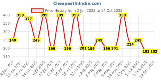amazon.in Layer'r Shot Emperor Body Spray For Men - 2 x 120ml Each | Long Lasting Premium Fragrance With Exotic Notes | Ideal for Body & Clothes | Gift For Men layer'r Price History Graph from 3 Jun 2025 to 13 Oct 2025