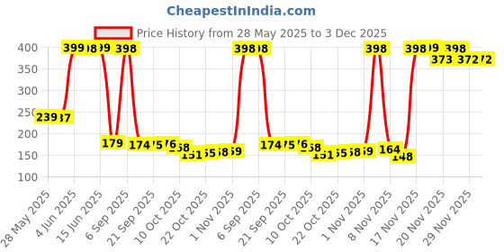 amazon.in Layer'r Shot Gladiator Aerosol Perfume - 2 x 120ml Each | Long Lasting Premium Fragrance With Smokey Leather Body Spray | Luxurious Exotic Scent For Daily Use | Gift For Men Price History Graph from 28 May 2025 to 3 Dec 2025