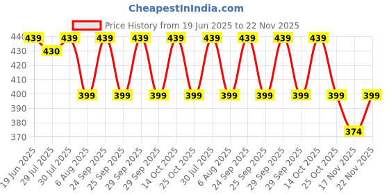 amazon.in Layer'r Shot Gold Combo Ultima Body Spray For Men - 2 × 270ml Each | Long Lasting Premium Fragrance With Confidence & Freshness | Perfect For Every Occasion | Ideal Gift For Him Price History Graph from 19 Jun 2025 to 22 Nov 2025