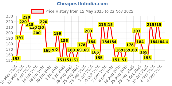amazon.in Layer'r Shot Gold Dynamic Men's Body Spray - 135 ml | Long - Lasting Premium Fragrance With Woody-Citrus Scent | All-Day Freshness | Perfect For Every Occasion | Ideal Gift For Men Price History Graph from 15 May 2025 to 22 Nov 2025