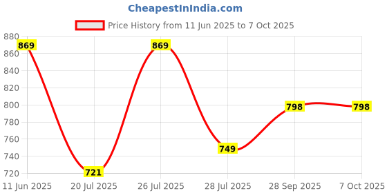 amazon.in LAYER'R Shot Gold Fragrant Body Spray, 135ml (Pack of 4 - All Variants) layer'r shot Price History Graph from 11 Jun 2025 to 7 Oct 2025