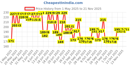 amazon.in Layer'r Shot Gold Iconic Men's Body Spray - 135 ml | Long-Lasting Premium Fragrance With Refreshing Amber-Citrus Scent | All-Day Freshness | Perfect For Every Occasion | Ideal Gift For Men Price History Graph from 1 May 2025 to 20 Nov 2025