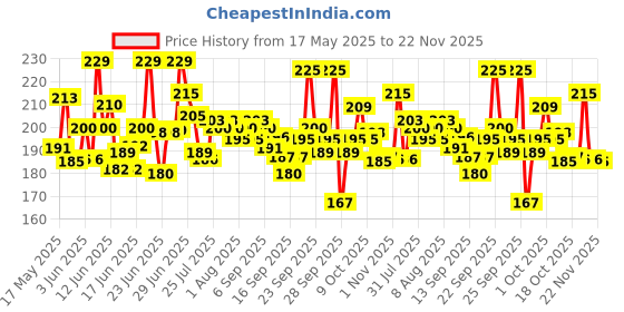 amazon.in Layer'r Shot Gold Imperial Men's Body Spray - 135 ml | Long-Lasting Premium Fragrance With Fusion of Green, Peppery & Woody Notes | All-Day Freshness | Perfect For Every Occasion | Ideal Gift For Men layer'r Price History Graph from 17 May 2025 to 22 Nov 2025