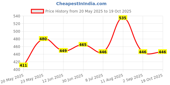 amazon.in Layer'r Shot HitMan Eau De Parfum Long Lasting Premium EDP Fragrance With Oriental Scent (For Men - 100 ml Perfume) Price History Graph from 20 May 2025 to 19 Oct 2025