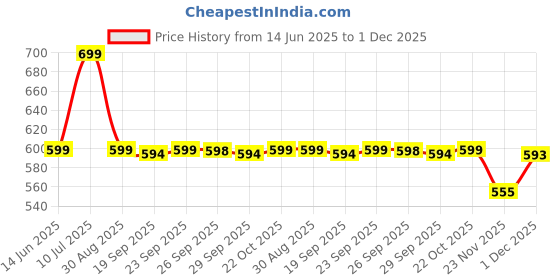 amazon.in Layer'r Shot Iconic Dynamic Passion Body Spray Combo Of 3 Price History Graph from 14 Jun 2025 to 1 Dec 2025