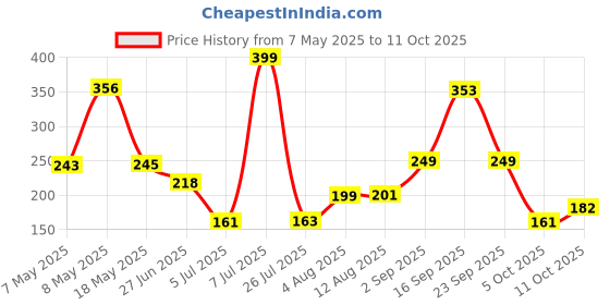 amazon.in Layer'r Shot Leonardo Men’s Body Spray – 2 x 120ml Each | Long-Lasting Premium Exotic Fragrance For Body & Clothes | Perfect For Daily Use | Gift For Him layer'r Price History Graph from 7 May 2025 to 11 Oct 2025