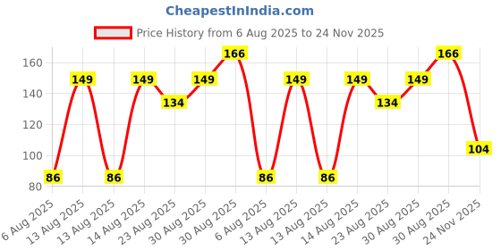 amazon.in Layer'r Shot Men's Thunder Body Spray For Men -120 ml | Long Lasting Premium Fragrance For Fresh Oriental Scent | Luxurious Aerosol Perfume | Perfect For Every Occasion Price History Graph from 6 Aug 2025 to 24 Nov 2025