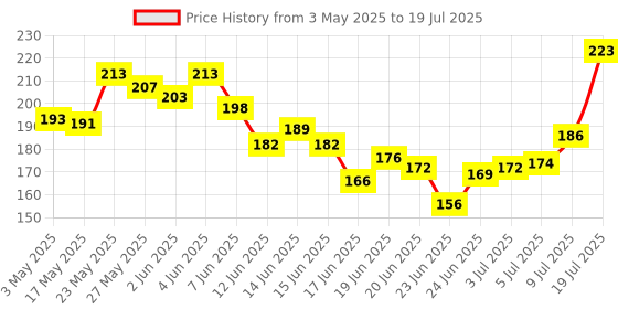 amazon.in Layer'r Shot Power Play Deodorant For Men - 135 ml | Long-Lasting Premium With Powerful Masculine Fragrance | All-Day Freshness | Perfect For Every Occasion | Gift For Men layer'r Price History Graph from 3 May 2025 to 9 Jul 2025