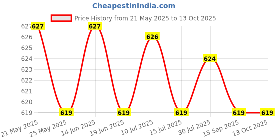 amazon.in Layer'r Shot Royal Jade Fragrant Body Spray + Red Stallion Fragrant Body Spray + Imperial Fragrant Body Spray Price History Graph from 21 May 2025 to 12 Oct 2025