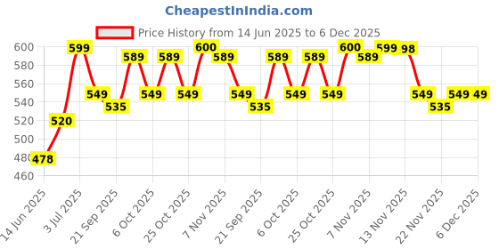 amazon.in Layer'r Shot Savage Eau De Parfum Long Lasting Luxurious Oriental Leathery Fragrance | Suitable For Every Occasion Gift (For Men 100ml Perfume) Price History Graph from 14 Jun 2025 to 5 Dec 2025