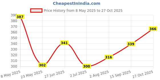 amazon.in Layer'r Shot Sporty Fragrant Body Spray For Men - 2 x 135ml Each | Long Lasting Premium Fragrance With Woody, Fruity & Amber Notes | Ideal For Daily Use | Perfect For Men layer'r Price History Graph from 8 May 2025 to 27 Oct 2025