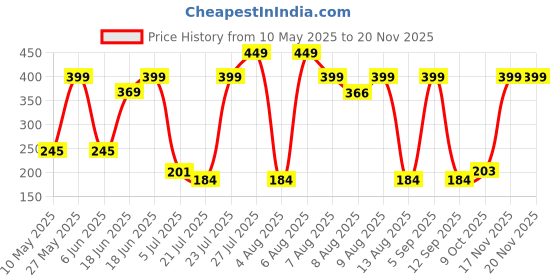 amazon.in Layer'r Shot Stallion Body Spray For Men - 2 x 120ml Each | Long Lasting Fragrance Premium With Exotic Scent | Perfect For Daily Use | Ideal Gift For Him layer'r Price History Graph from 10 May 2025 to 19 Nov 2025