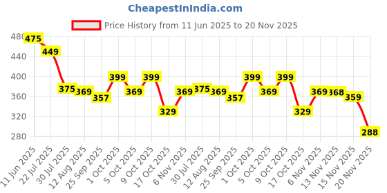 amazon.in LAYER'R Shot Wottagirl Body Mists for Women (Secret Crush and Vanilla Twist, 135 ml) - Pack of 2 layer'r Price History Graph from 11 Jun 2025 to 20 Nov 2025
