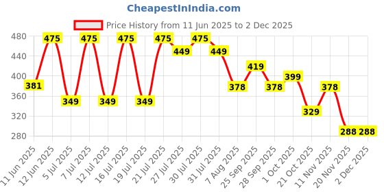 amazon.in LAYER'R Shot Wottagirl Mystic Island and Secret Crush Body Mists for Women (135 Ml)-Pack of 2 layer'r Price History Graph from 11 Jun 2025 to 2 Dec 2025