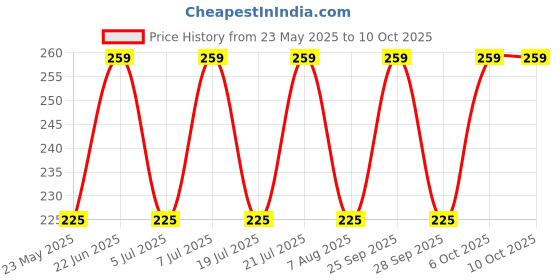 amazon.in Layer'r Shot Xtra Intense Fragrant Body Spray - 120 ml | Long Lasting Premium Fragrance With Citrus And Spices Scent | Perfect For Every Occasion | Ideal Gift For Men Price History Graph from 23 May 2025 to 9 Oct 2025