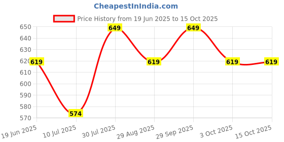 amazon.in Layer'r Spell Bound * 135Ml Each - fragrance Sb3 Body Spray - For Women (405 Ml, Pack of 3) Price History Graph from 19 Jun 2025 to 14 Oct 2025