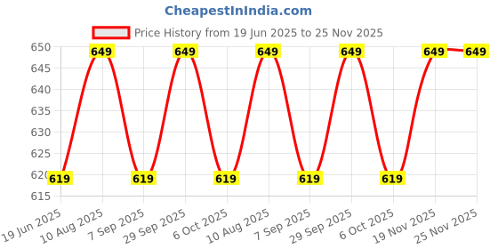 amazon.in Layer'r Unisex Adult Layerr Wottagirl Spell Bound, Secret Crush And Fresh Citrus Perfume Body Spray Pack Of 3 Combo (135Ml Each) Perfume Body Spray - For Women (405 Ml, Pack Of 3) Price History Graph from 19 Jun 2025 to 24 Nov 2025