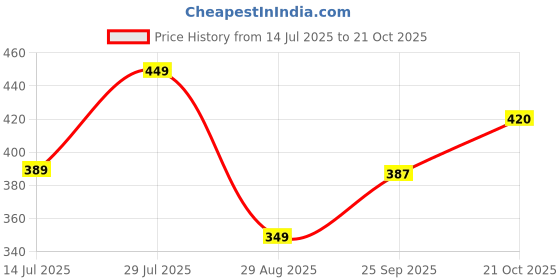 amazon.in LAYER'R VANILLA TWIST (PACK OF 2) Deodorant Spray - For Women (135 ml, Pack of 2) Price History Graph from 14 Jul 2025 to 21 Oct 2025