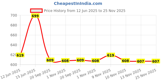 amazon.in Layer'r Women WattaGirl Tropical Berry Fruity Scent Spray Body Splash 135 Ml Each Pack Of 3 Body Mist - (405 Ml, Pack Of 3) layer'r Price History Graph from 12 Jun 2025 to 24 Nov 2025
