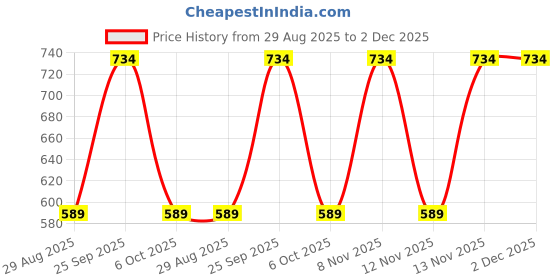 amazon.in Layer'r Women WottaGirl Classic Collection Fragrant Aerosol Unscented Body Splash, 135Ml - Romence X Pack Of 3 Price History Graph from 29 Aug 2025 to 1 Dec 2025