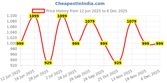 amazon.in Layer'r Women WottaGirl Classic Collection Heaven Fragrant Aerosol Unscented Body Splash, 135Ml X Pack Of 5 layer'r Price History Graph from 12 Jun 2025 to 5 Dec 2025