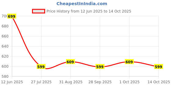 amazon.in Layer'r Women Wottagirl Combo Pack Of 3 - 135 Ml Each - Fresh, Spray layer'r Price History Graph from 12 Jun 2025 to 14 Oct 2025
