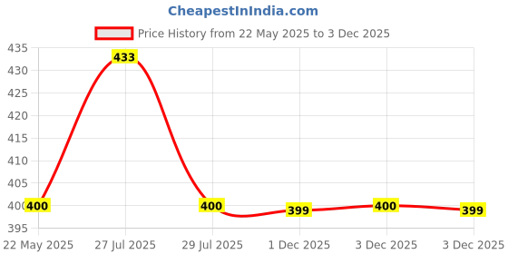 amazon.in Layer'r Women WottaGirl! Fresh Scent Liquid Body Splash Combo Pack Of 4 - (240Ml, Pack Of 4) layer'r Price History Graph from 22 May 2025 to 3 Dec 2025