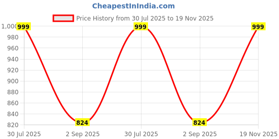 amazon.in Layer'r Women WottaGirl Spell Bound Aerosol Unscented Body Splash, 135Ml X Pack Of 5 Price History Graph from 30 Jul 2025 to 19 Nov 2025
