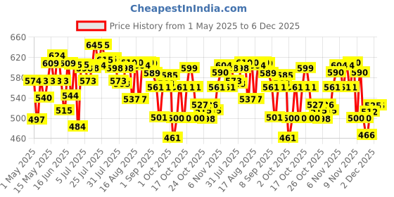 amazon.in Layer'r Women WottaGirl Spray Body Splash Combo Pack Of 3 Vanilla Twist, Mystic Island, Secret Crush 135Ml, 405 Millilitres layer'r Price History Graph from 1 May 2025 to 6 Dec 2025