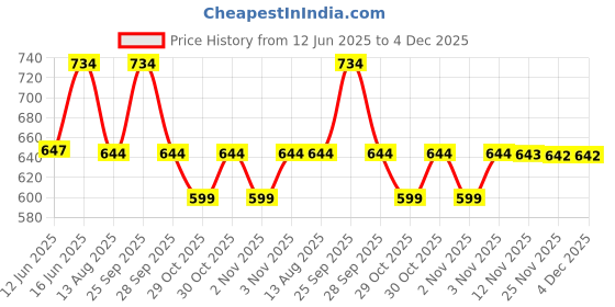 amazon.in Layer'r Women's Wottagirl Romance Fragrant Liquid Body Splash + Wottagirl Fantasy Fragrant Body Splash+ Wottagirl Heaven,135 Ml Price History Graph from 12 Jun 2025 to 4 Dec 2025