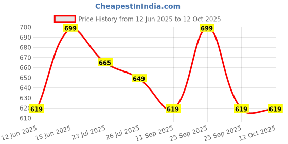 amazon.in Layer'r Wottagirl Amber Kiss Fragrant Body Splash + Wottagirl Mystic Island Fragrant Body Splash + Wottagirl Vanilla Twist Fragrant Body Splash Price History Graph from 12 Jun 2025 to 12 Oct 2025