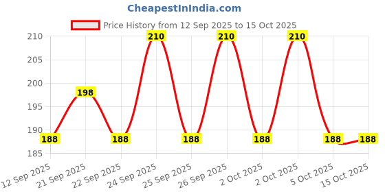 amazon.in Layer'r Wottagirl Body Splash Combo Pack Of 2 - Mandarin Twist 60Ml And French Peony 60 Ml, Spray,Women layer'r Price History Graph from 12 Sep 2025 to 14 Oct 2025