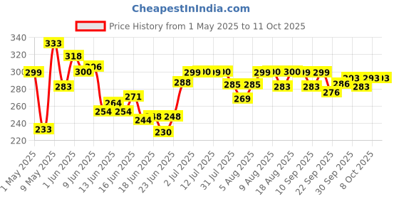 amazon.in Layer'r Wottagirl Body Splash Combo Pack Of 3 Mandarin Twist 60 Ml, French Peony 60 Ml And Secret Crush 60 Ml, Spray, Women Price History Graph from 1 May 2025 to 11 Oct 2025