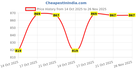 amazon.in Layer'r Wottagirl Body Splash Mystic Island 135ml x Pack of 5 Price History Graph from 14 Oct 2025 to 26 Nov 2025