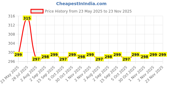 amazon.in Layer'r Wottagirl Body Splash Spell Bound 135Ml With Wottagirl French Peony 60 Ml, Spray,Women layer'r Price History Graph from 23 May 2025 to 23 Nov 2025