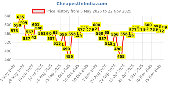 amazon.in Layer'r Wottagirl Body Spray Set: Vanilla Twist, Secret Crush, and Mystic Island for Women, 135ml Each Price History Graph from 5 May 2025 to 22 Nov 2025
