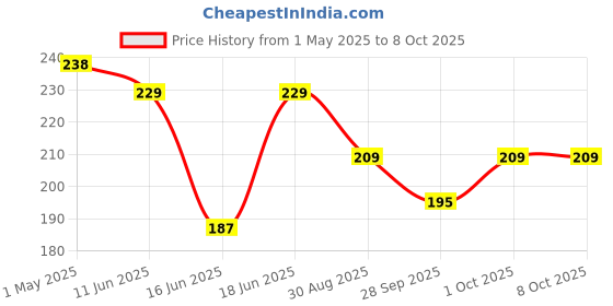 amazon.in Layer'r Wottagirl Body Spray - Vanilla Twist, 135ml Bottle layer'r Price History Graph from 1 May 2025 to 8 Oct 2025